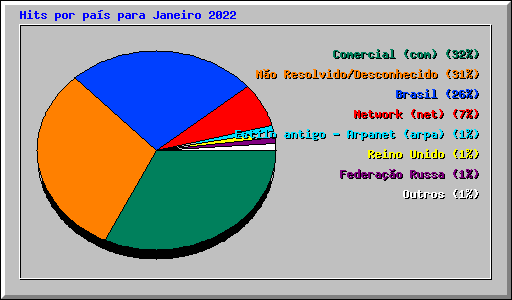 Hits por pa�s para Janeiro 2022
