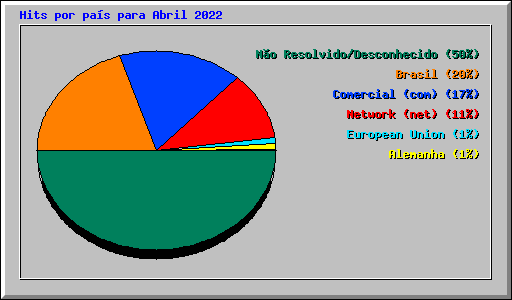 Hits por pa�s para Abril 2022