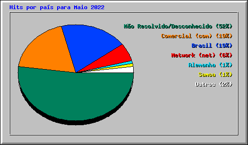Hits por pa�s para Maio 2022