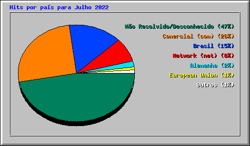 Hits por pa�s para Julho 2022