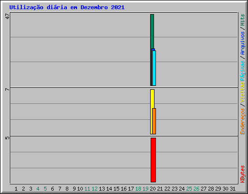 Utiliza��o di�ria em Dezembro 2021