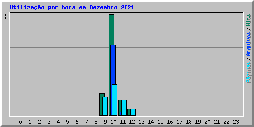 Utiliza��o por hora em Dezembro 2021