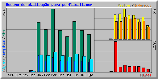 Resumo de utiliza��o para perfilcall.com