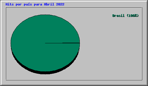 Hits por pa�s para Abril 2022