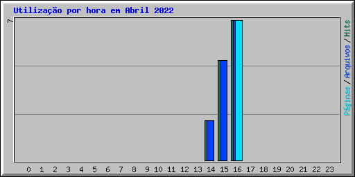 Utiliza��o por hora em Abril 2022