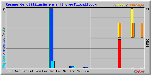 Resumo de utilização para ftp.perfilcall.com